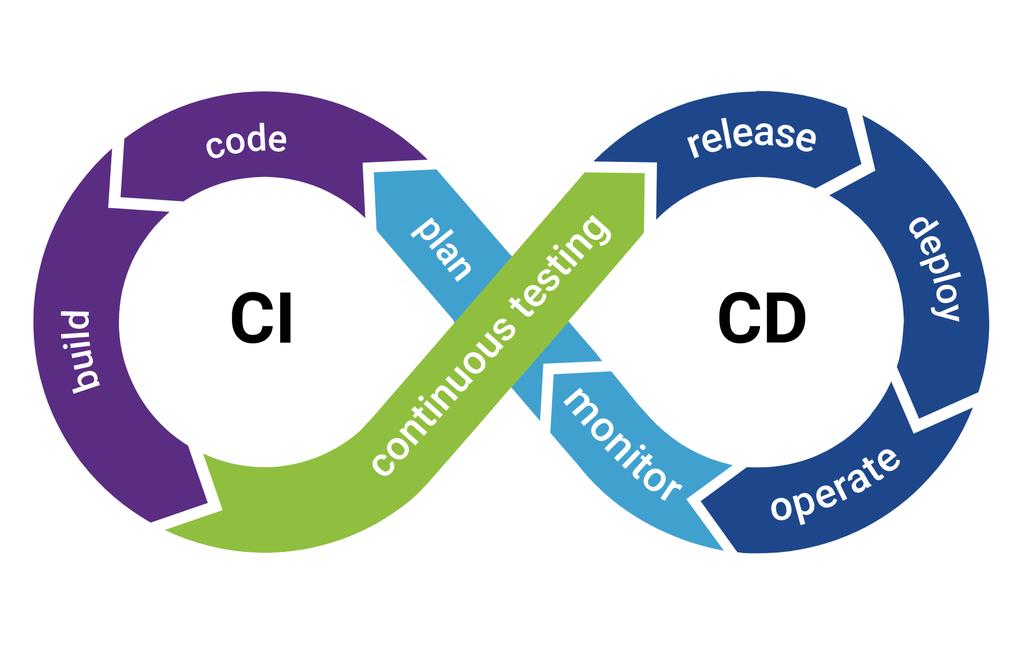 CI/CD Pipeline Illustration